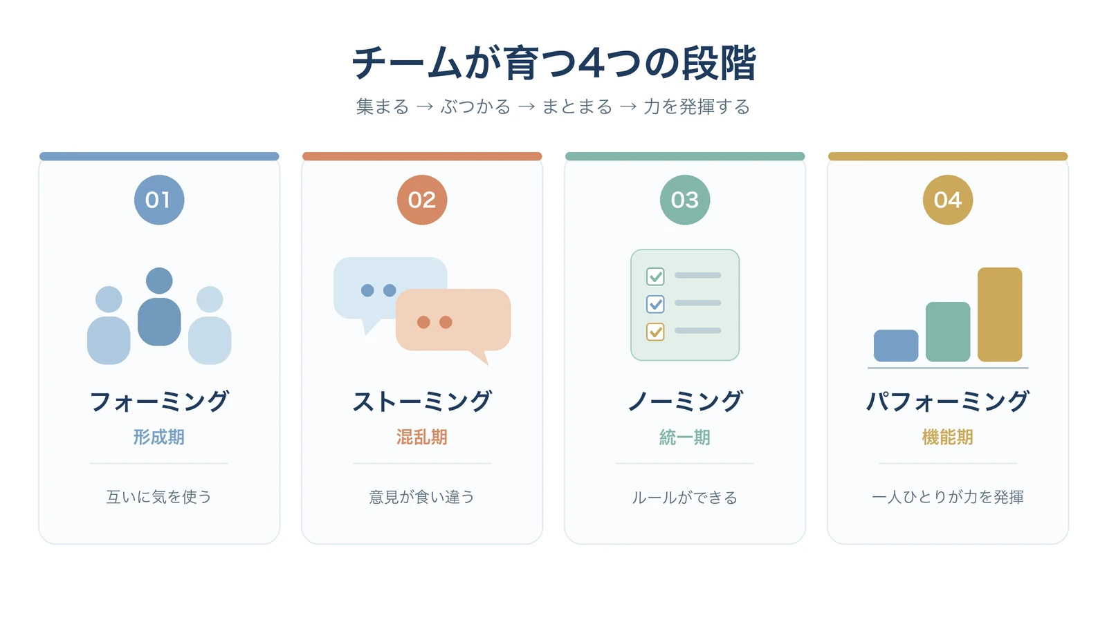 チームの4つの成長段階。形成期は互いに気を使い、混乱期は意見が食い違い、統一期にルールができ、機能期に一人ひとりが力を発揮する。